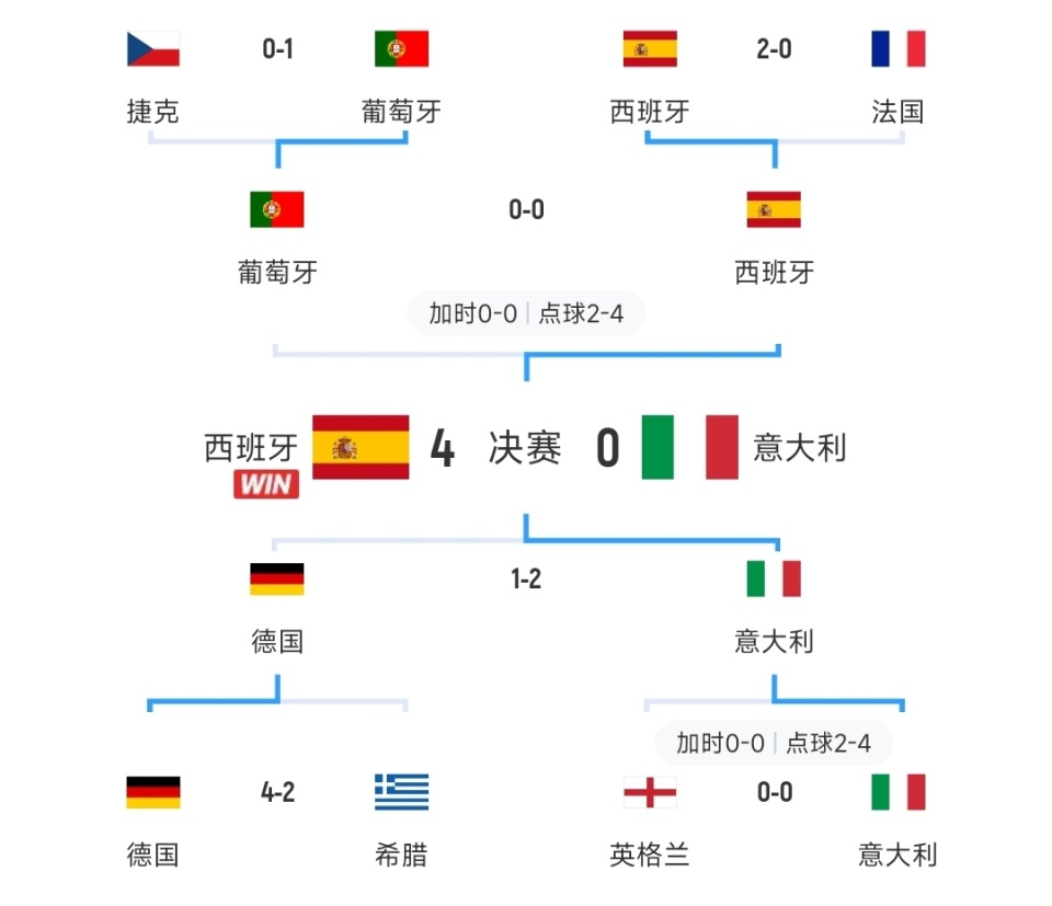 包含法国国家队携小组第一出线欧国联八强的词条