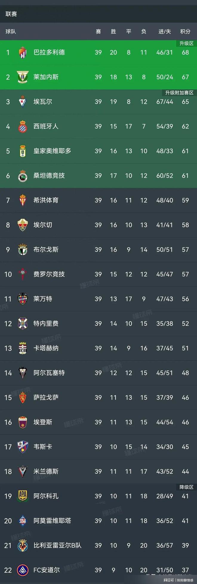 马德里竞技继续领跑西甲积分榜的简单介绍