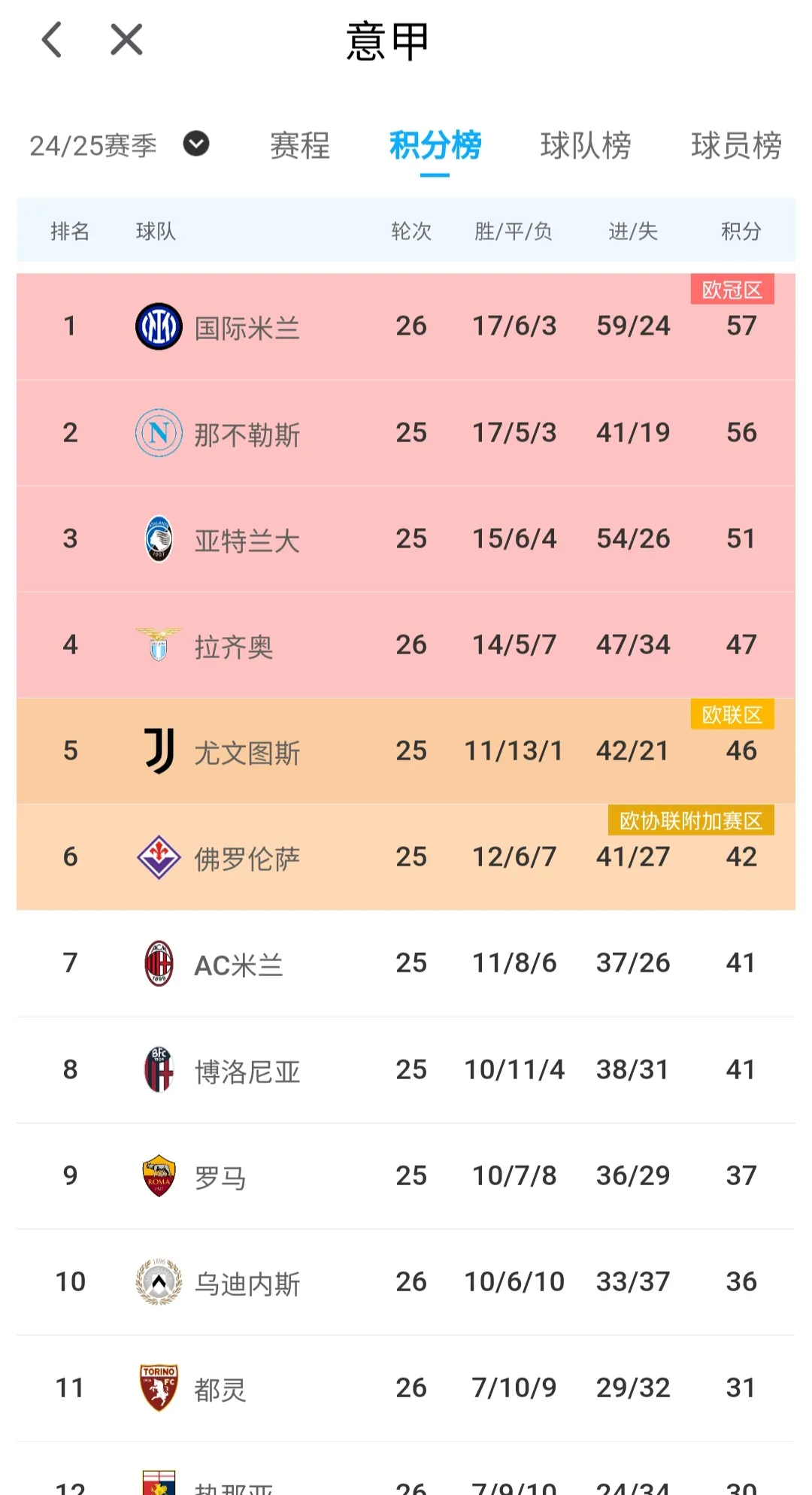 关于赫塔菲赢得胜利，占据积分榜上的领先位置的信息